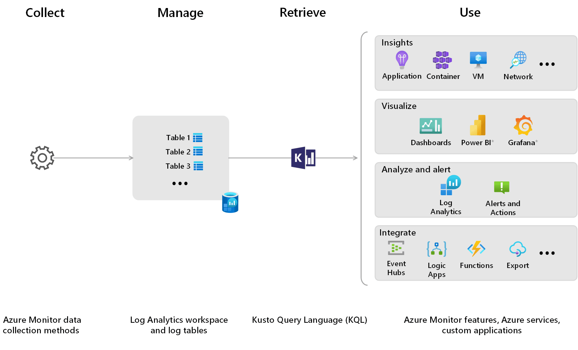 Azure Monitor Logs Overview