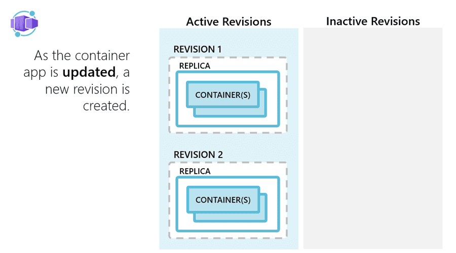 Azure Container Apps Lifecycle