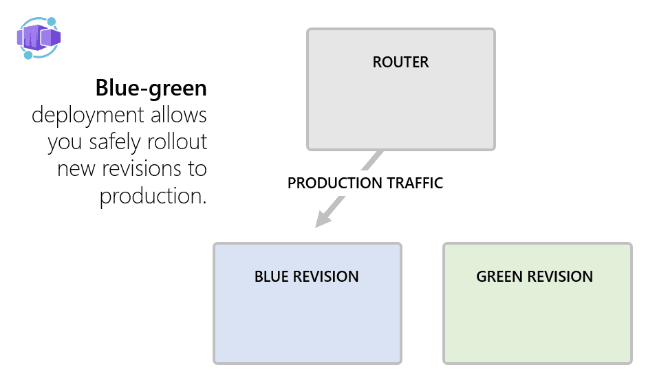 Blue Green Deployment Architecture