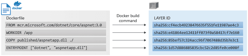 Dockerfile to Layer IDs