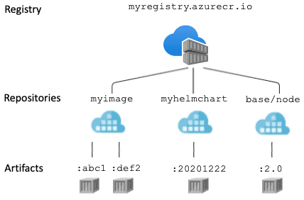 ACR Registry Hierarchy