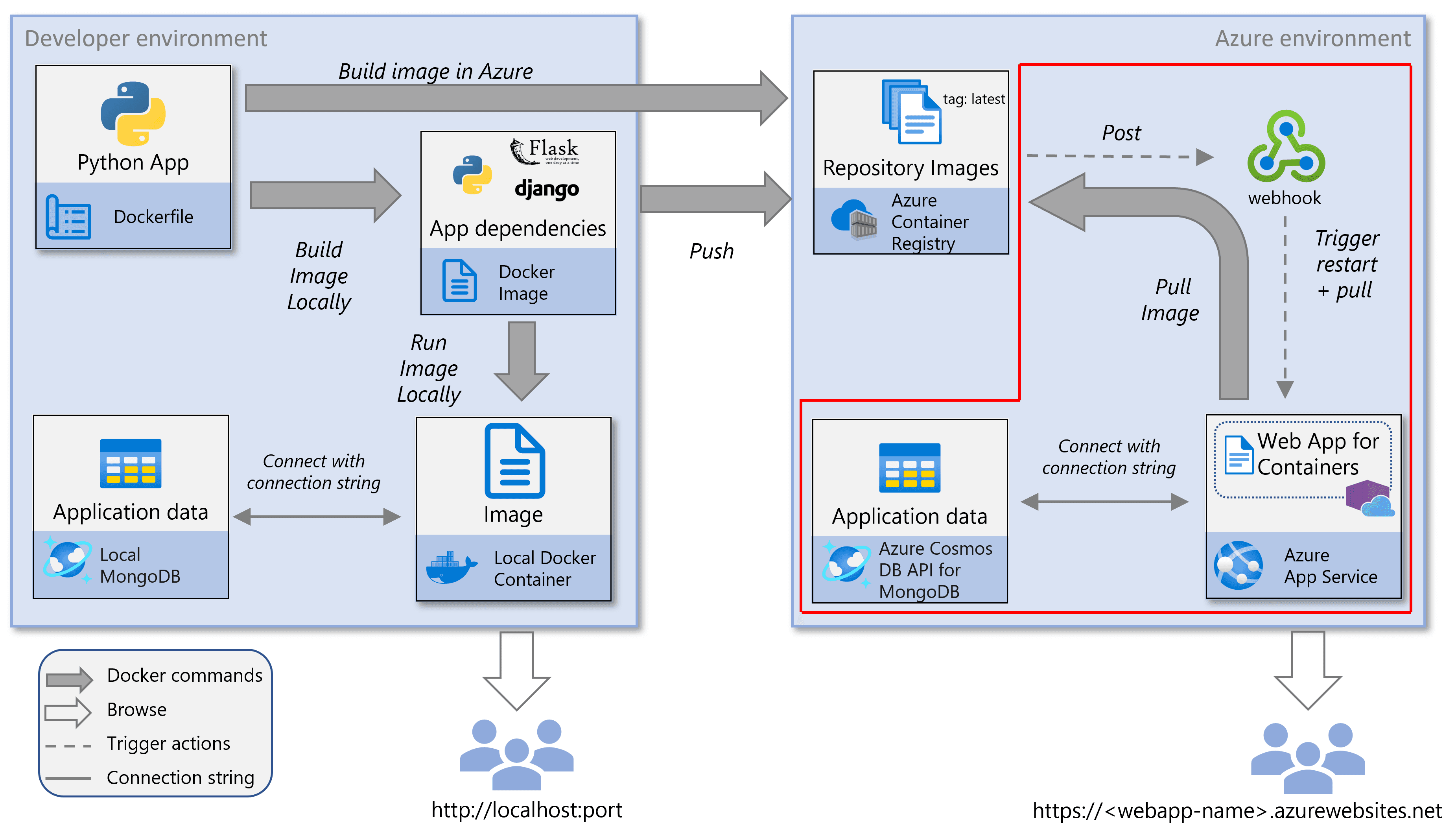 Container Deployment Architecture